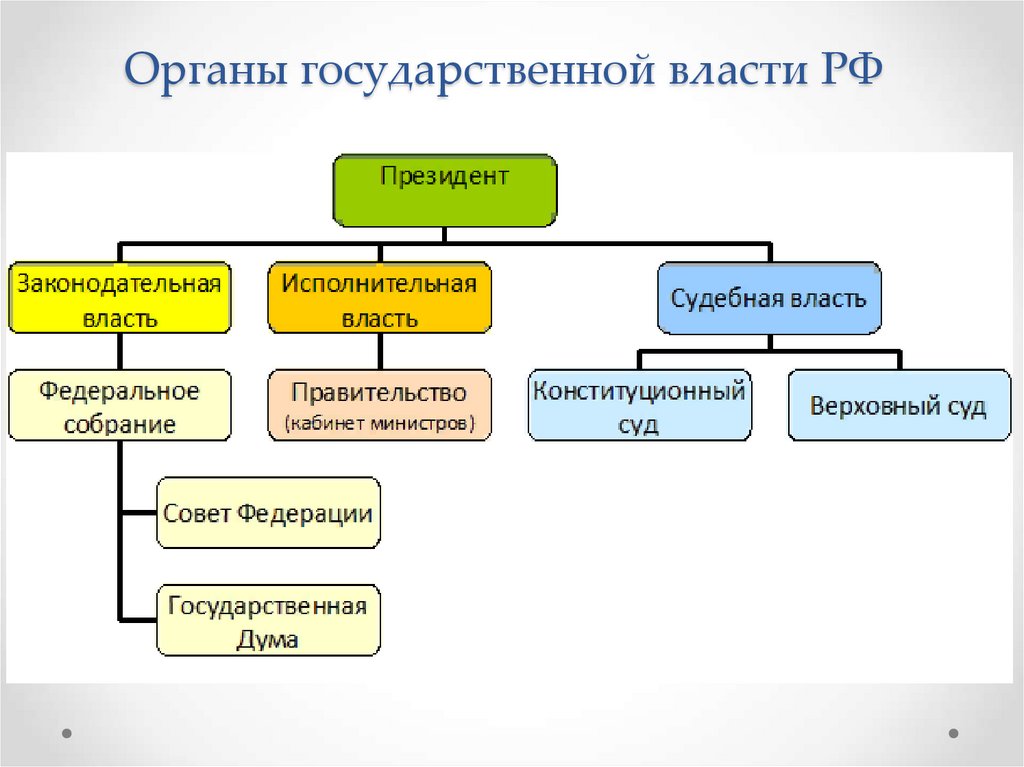 Органы государственной власти РФ