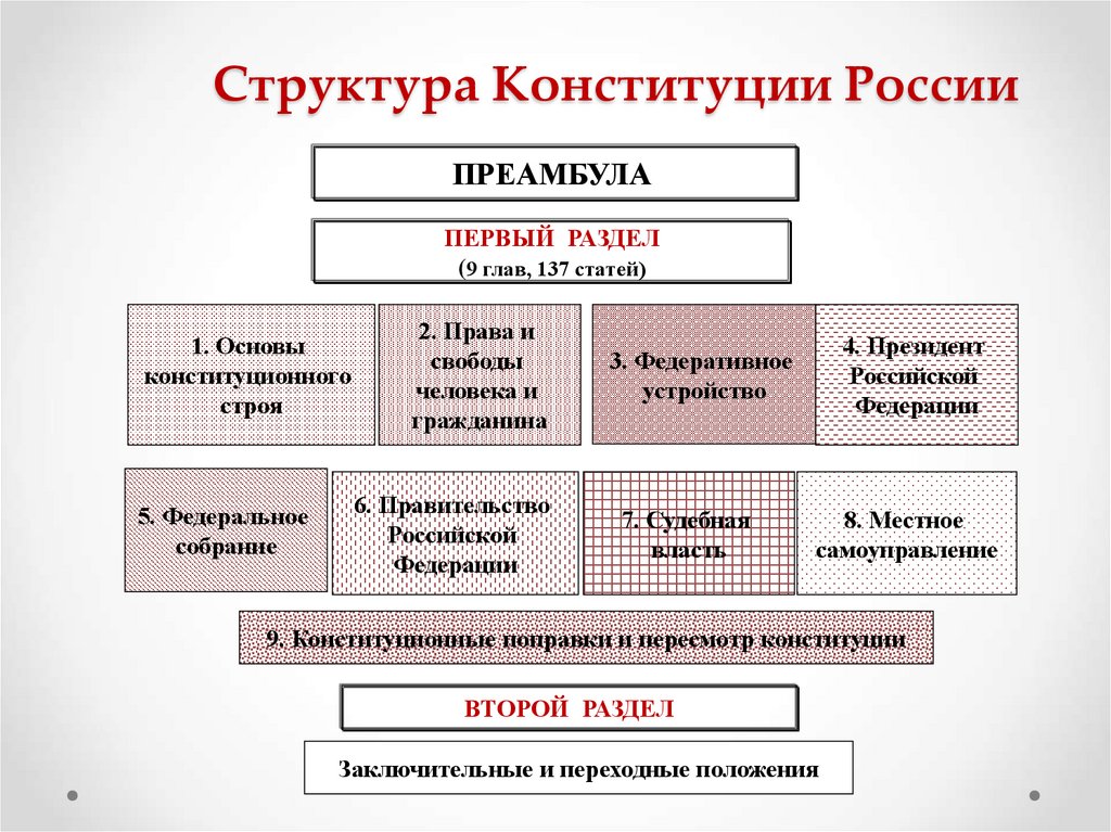 Структура Конституции России