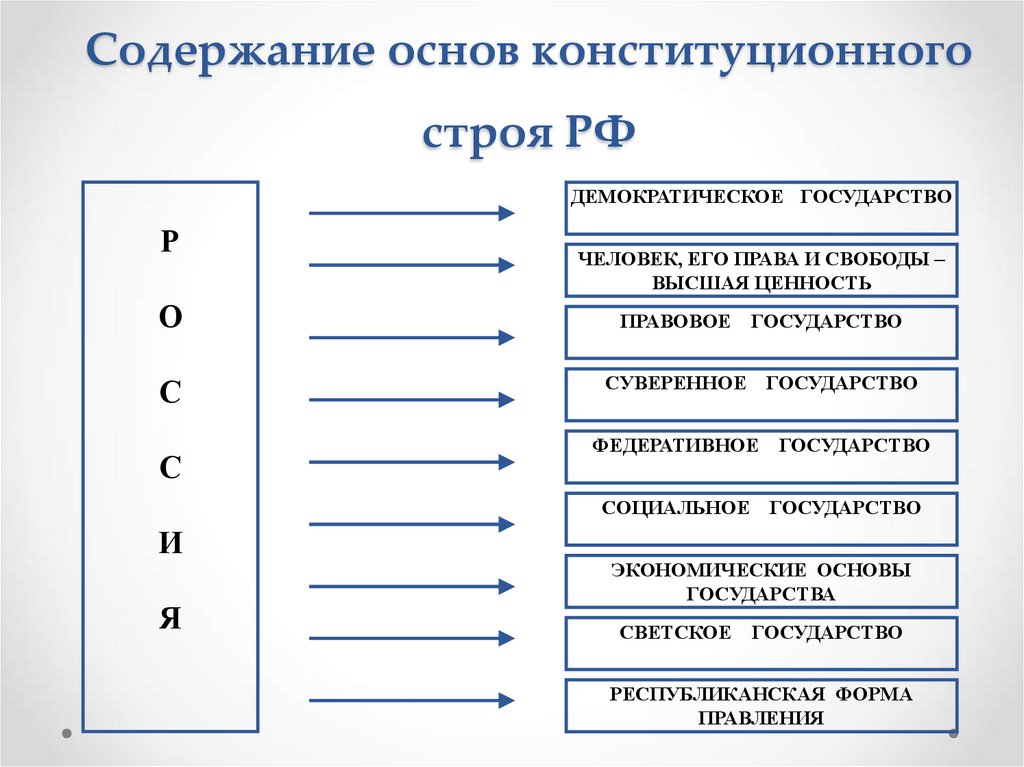 Содержание основ конституционного строя РФ