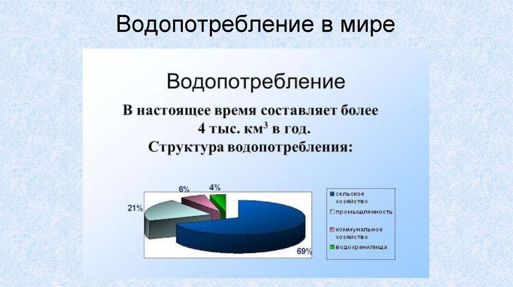Водопотребление в мире