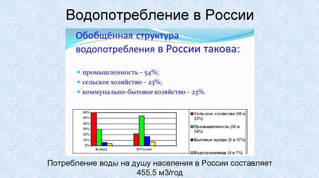 Водопотребление в России