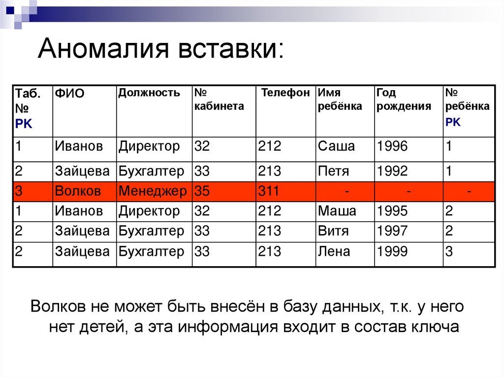 Аномалия вставки: