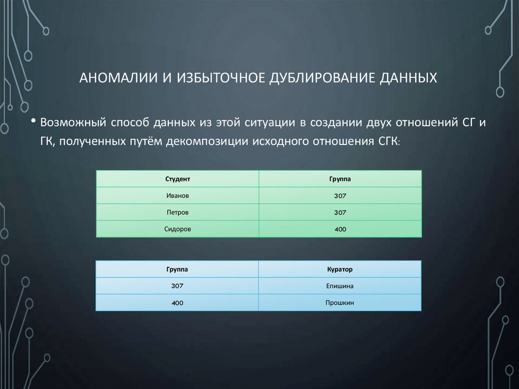 Аномалии и избыточное дублирование данных
