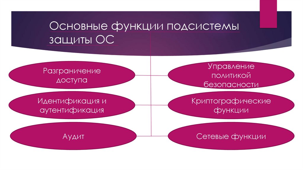 Основные функции подсистемы защиты ОС 