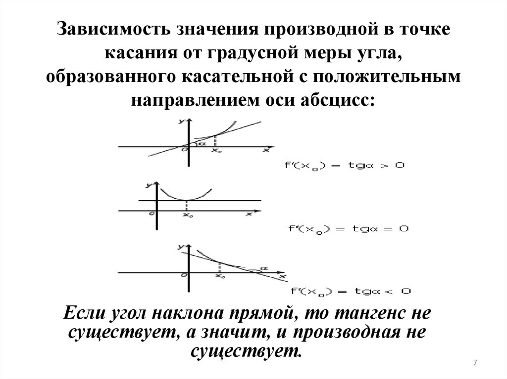 Зависимость значения производной в точке касания от градусной меры угла, образованного касательной с положительным направлением