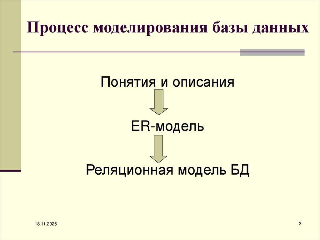 Процесс моделирования базы данных