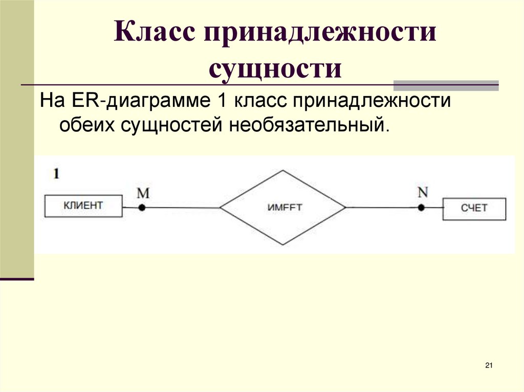 Класс принадлежности сущности
