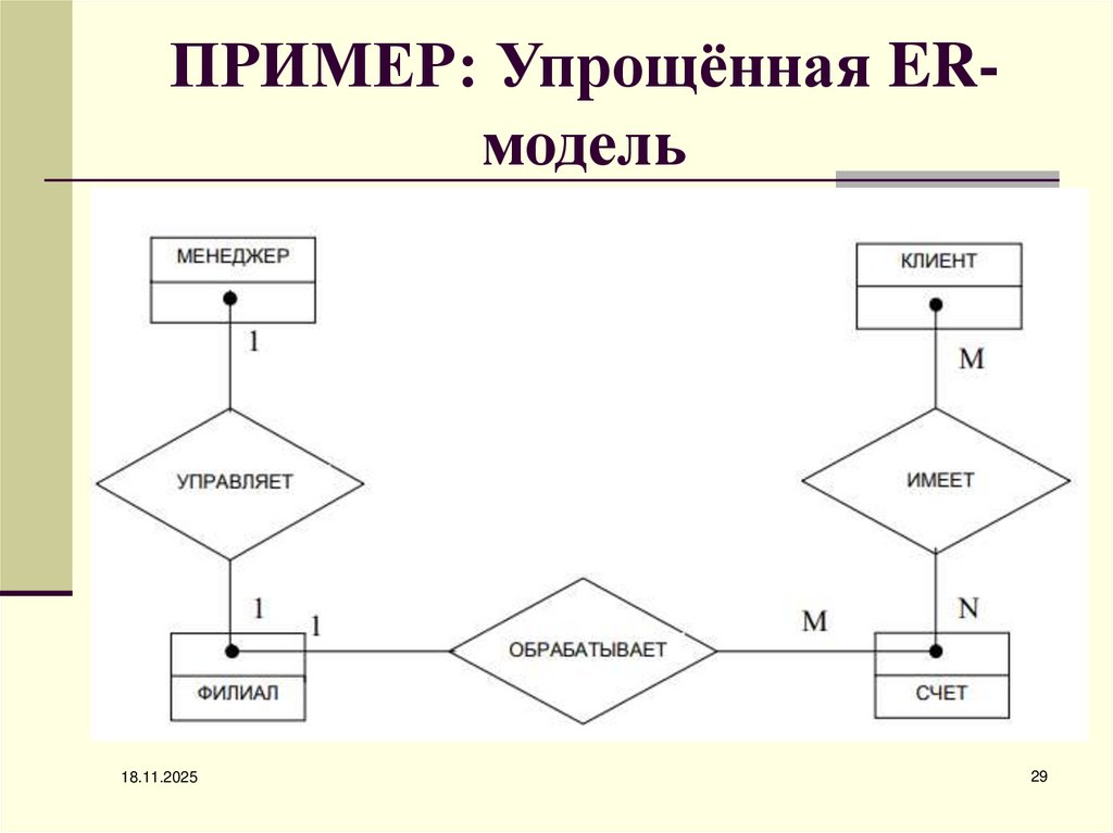 ПРИМЕР: Упрощённая ER-модель