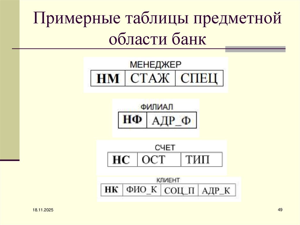 Примерные таблицы предметной области банк