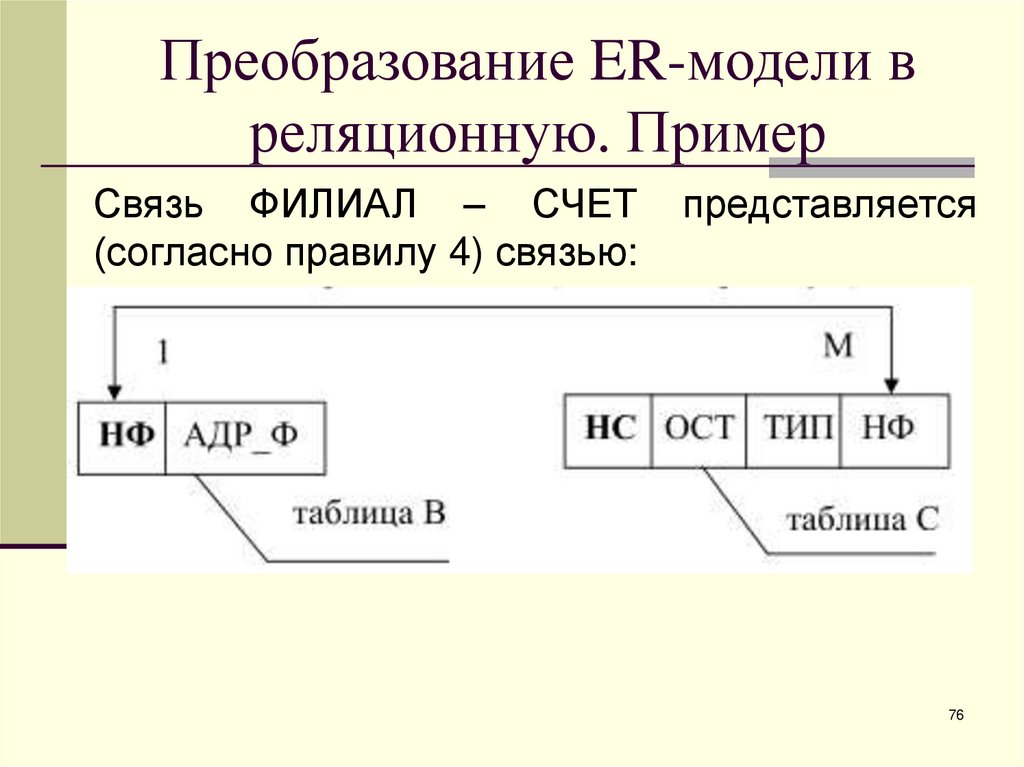 Преобразование ER-модели в реляционную. Пример