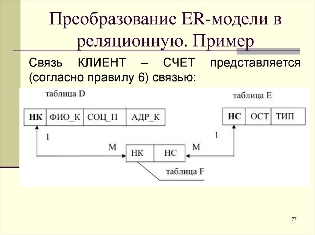 Преобразование ER-модели в реляционную. Пример