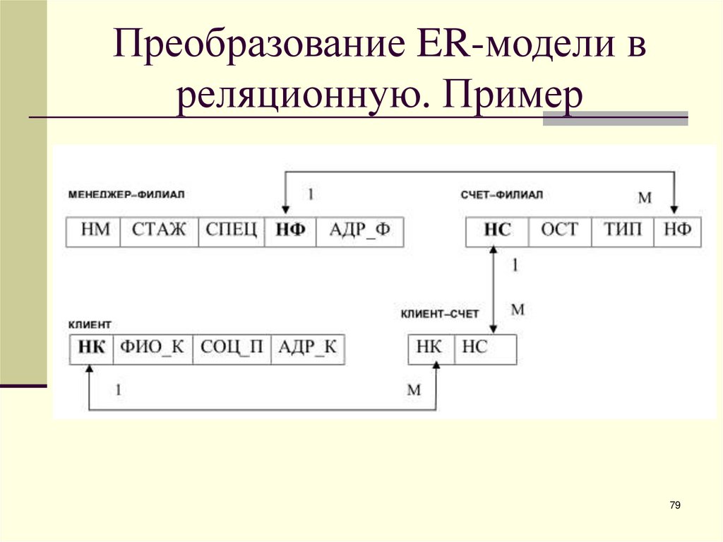 Преобразование ER-модели в реляционную. Пример