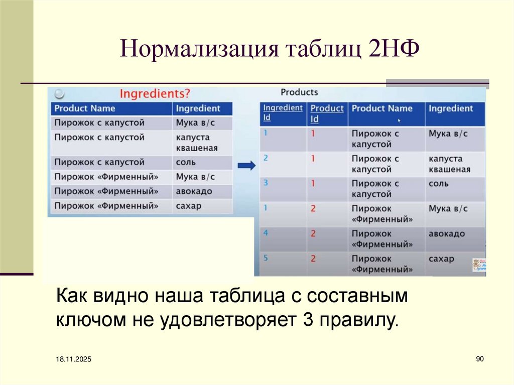 Нормализация таблиц 2НФ