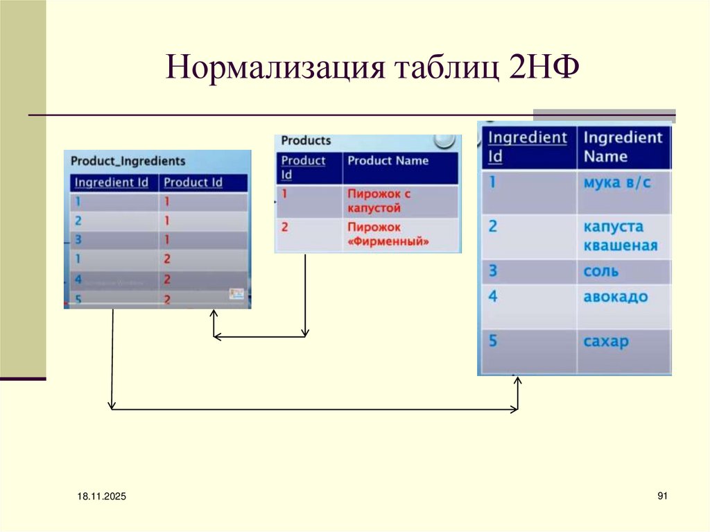 Нормализация таблиц 2НФ