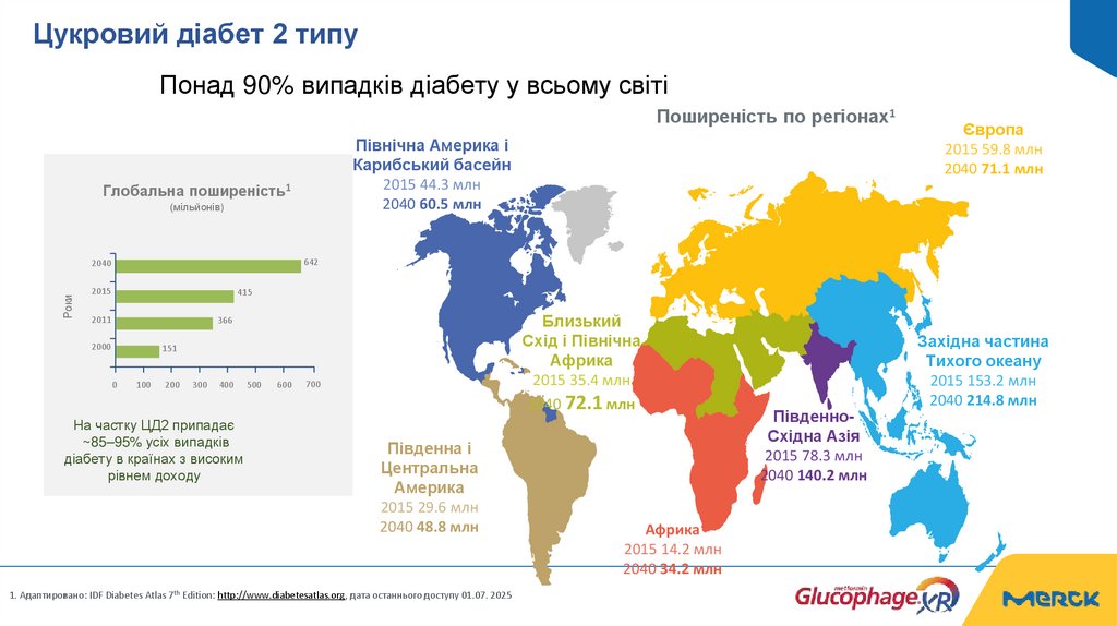 Цукровий діабет 2 типу