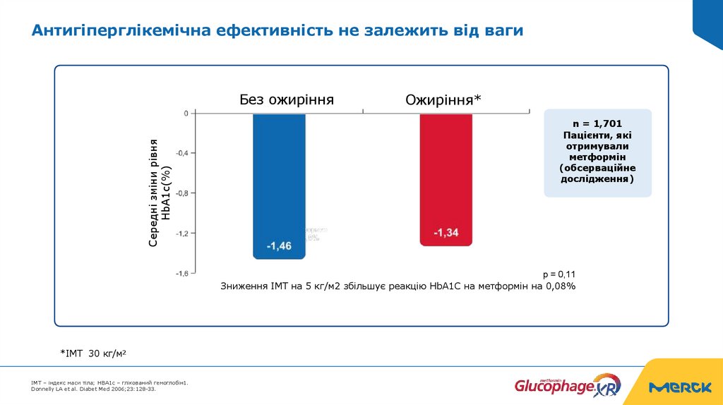 Антигіперглікемічна ефективність не залежить від ваги