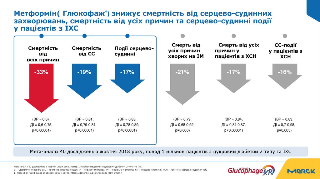 Метформін( Глюкофаж®) знижує смертність від серцево-судинних захворювань, смертність від усіх причин та серцево-судинні події у