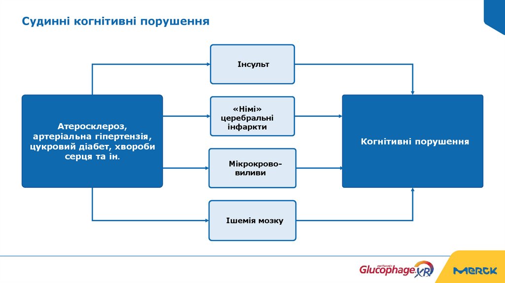 Судинні когнітивні порушення