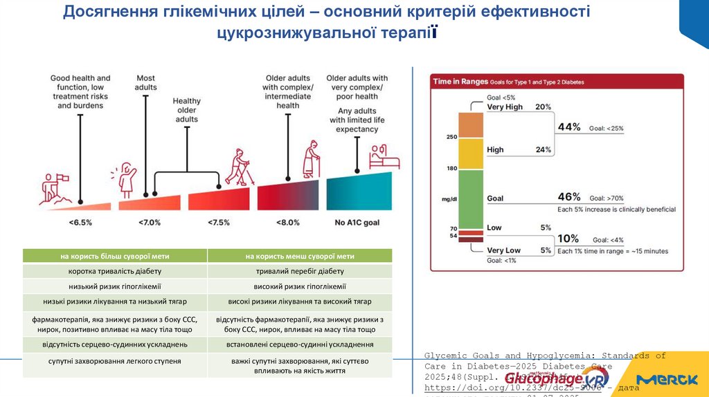 Досягнення глікемічних цілей – основний критерій ефективності цукрознижувальної терапії