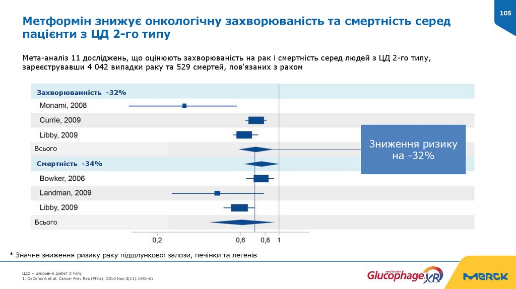 Метформін знижує онкологічну захворюваність та смертність серед пацієнти з ЦД 2-го типу