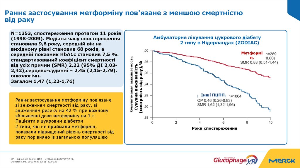 Раннє застосування метформіну пов'язане з меншою смертністю від раку