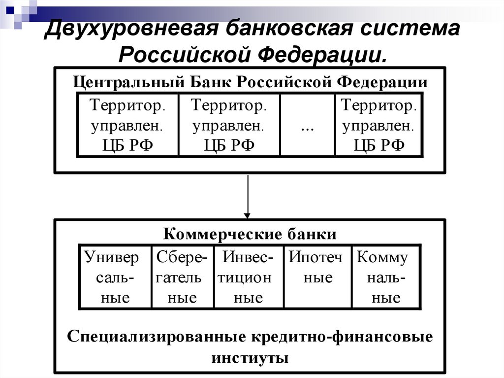 Двухуровневая банковская система Российской Федерации.