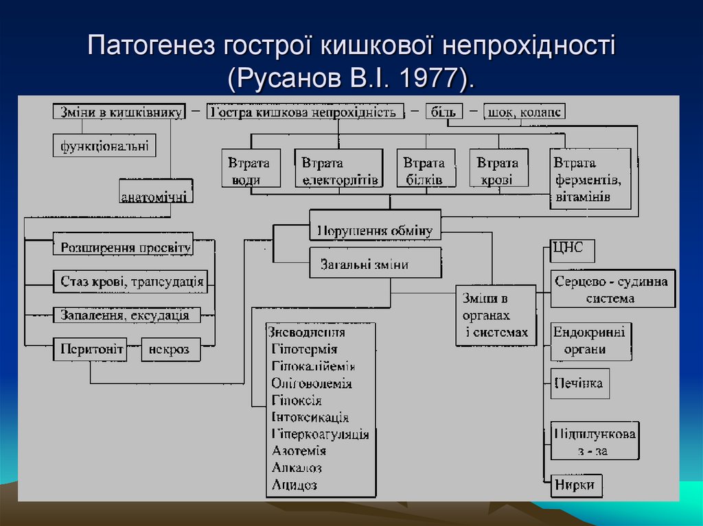 Патогенез гострої кишкової непрохідності (Русанов В.І. 1977).