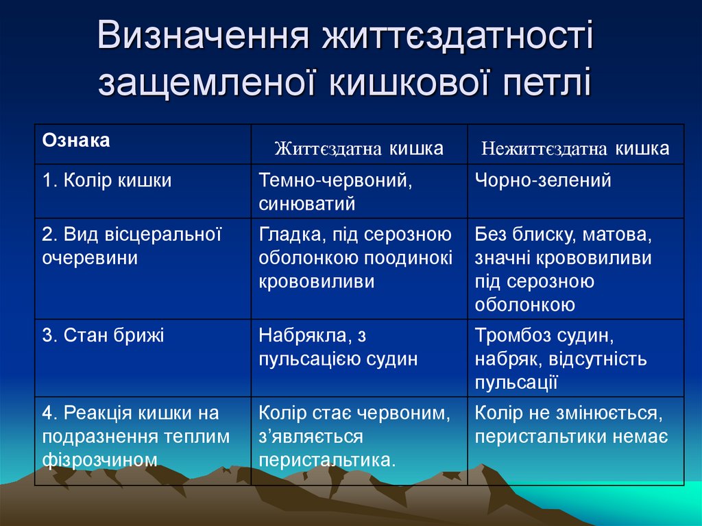 Визначення життєздатності защемленої кишкової петлі