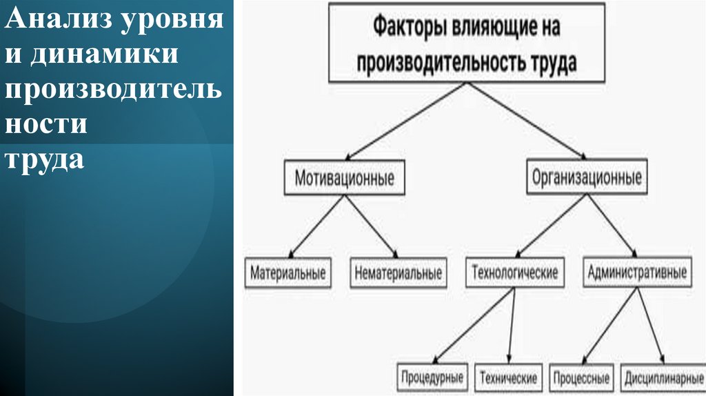 Анализ уровня и динамики производительности труда