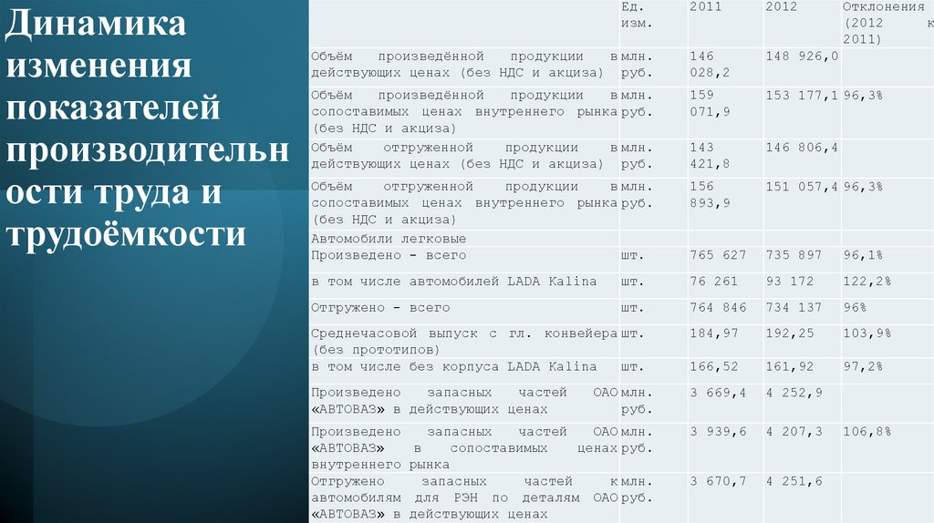 Динамика изменения показателей производительности труда и трудоёмкости