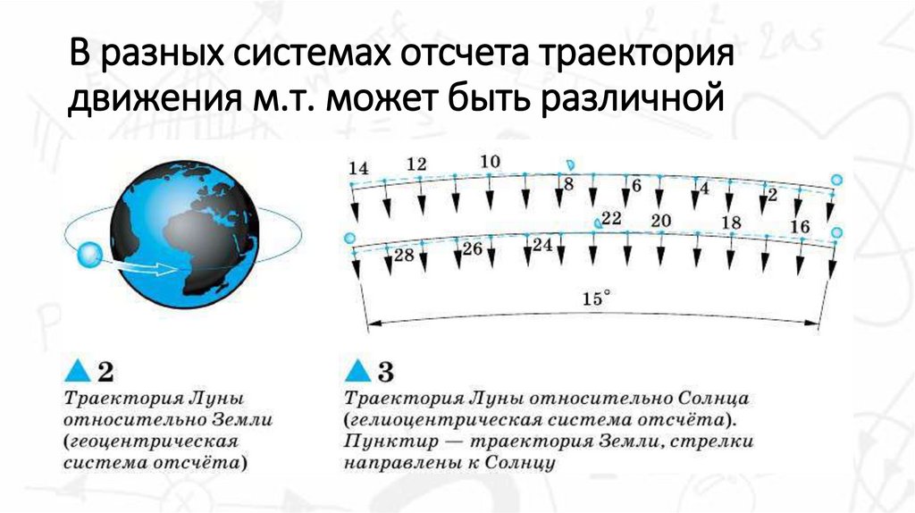 В разных системах отсчета траектория движения м.т. может быть различной