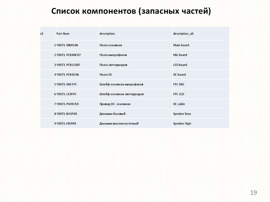 Список компонентов (запасных частей)