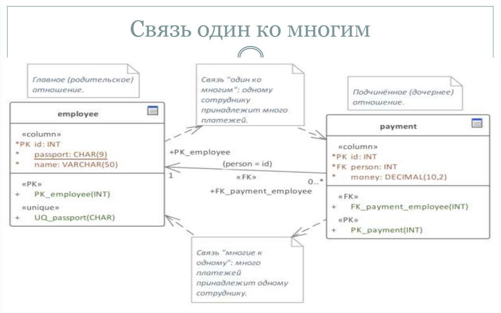 Связь один ко многим
