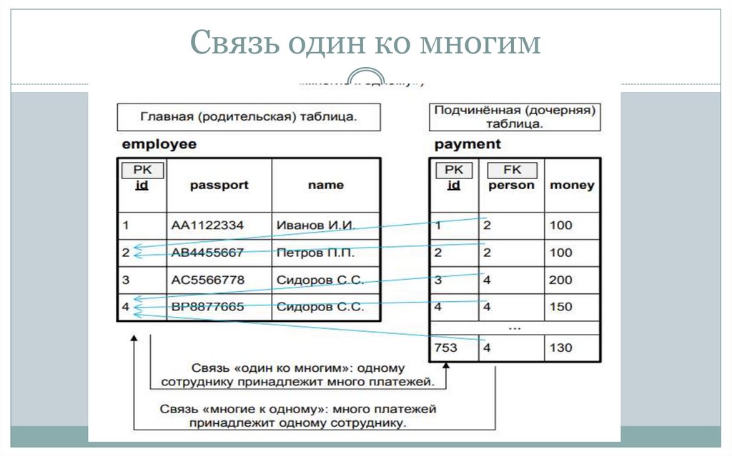 Связь один ко многим