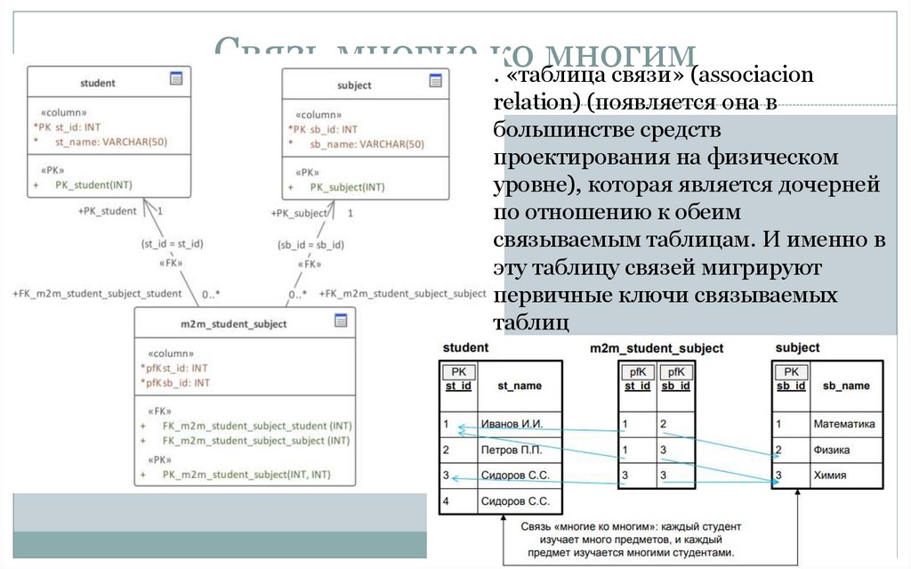 Связь многие ко многим
