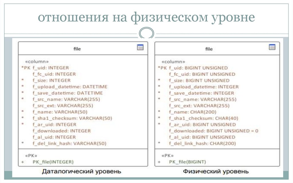 отношения на физическом уровне
