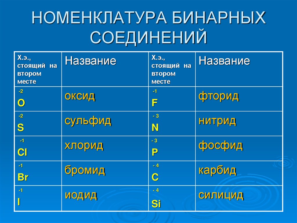 НОМЕНКЛАТУРА БИНАРНЫХ СОЕДИНЕНИЙ
