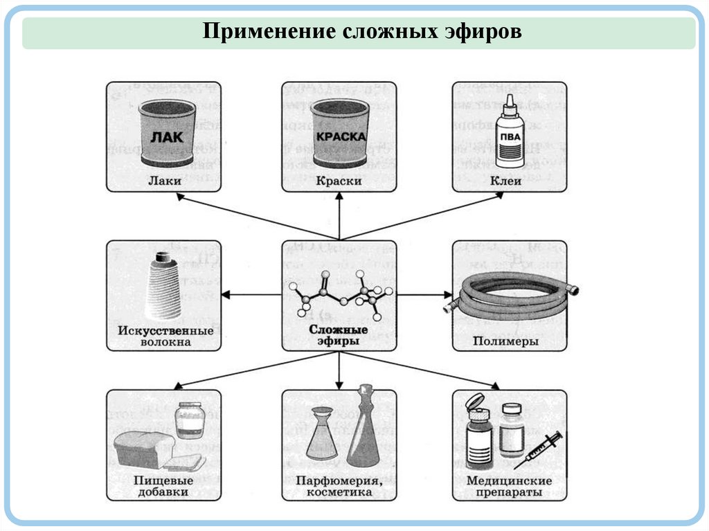 Применение сложных эфиров