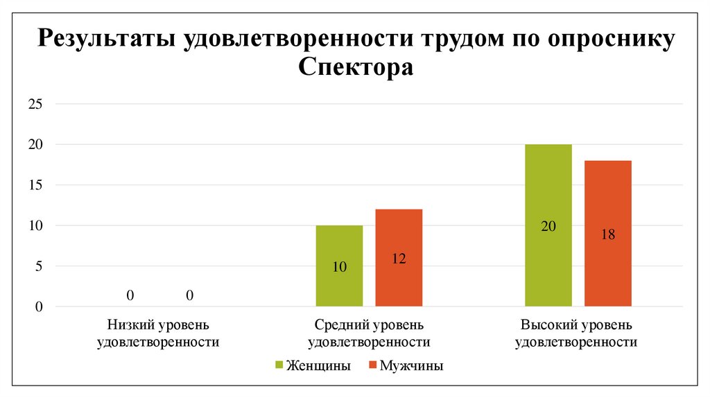Результаты удовлетворенности трудом по опроснику Спектора
