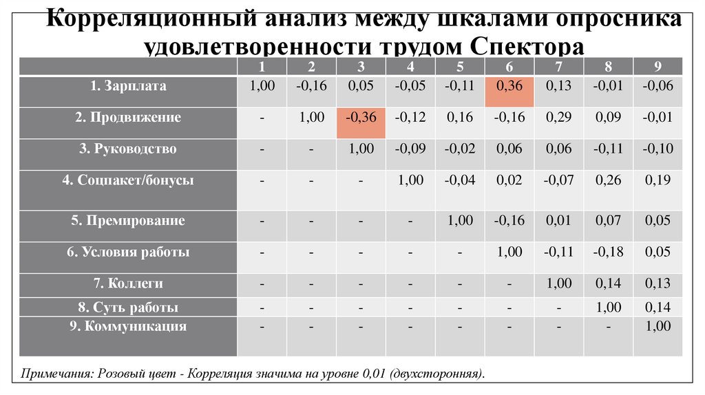 Корреляционный анализ между шкалами опросника удовлетворенности трудом Спектора