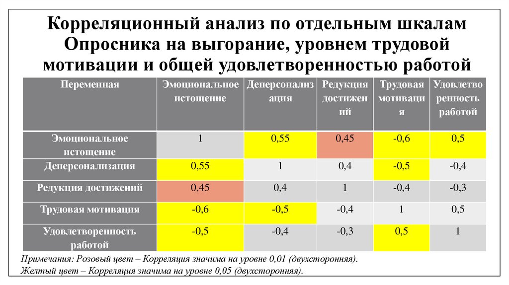 Корреляционный анализ по отдельным шкалам Опросника на выгорание, уровнем трудовой мотивации и общей удовлетворенностью работой