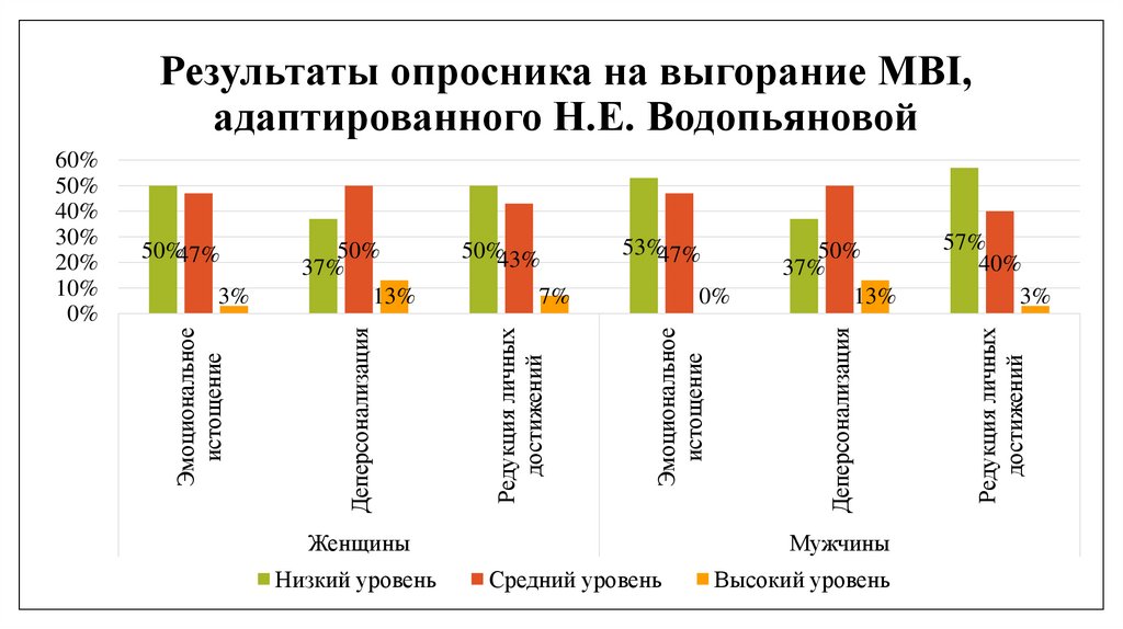 Результаты опросника на выгорание MBI, адаптированного Н.Е. Водопьяновой