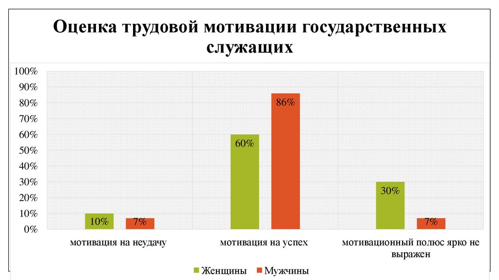 Оценка трудовой мотивации государственных служащих