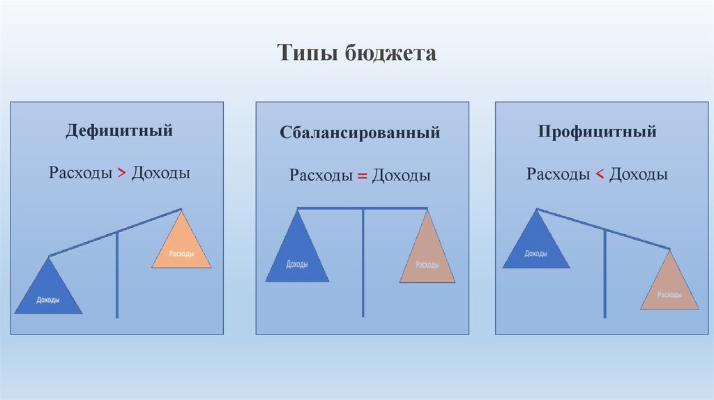 Типы бюджета