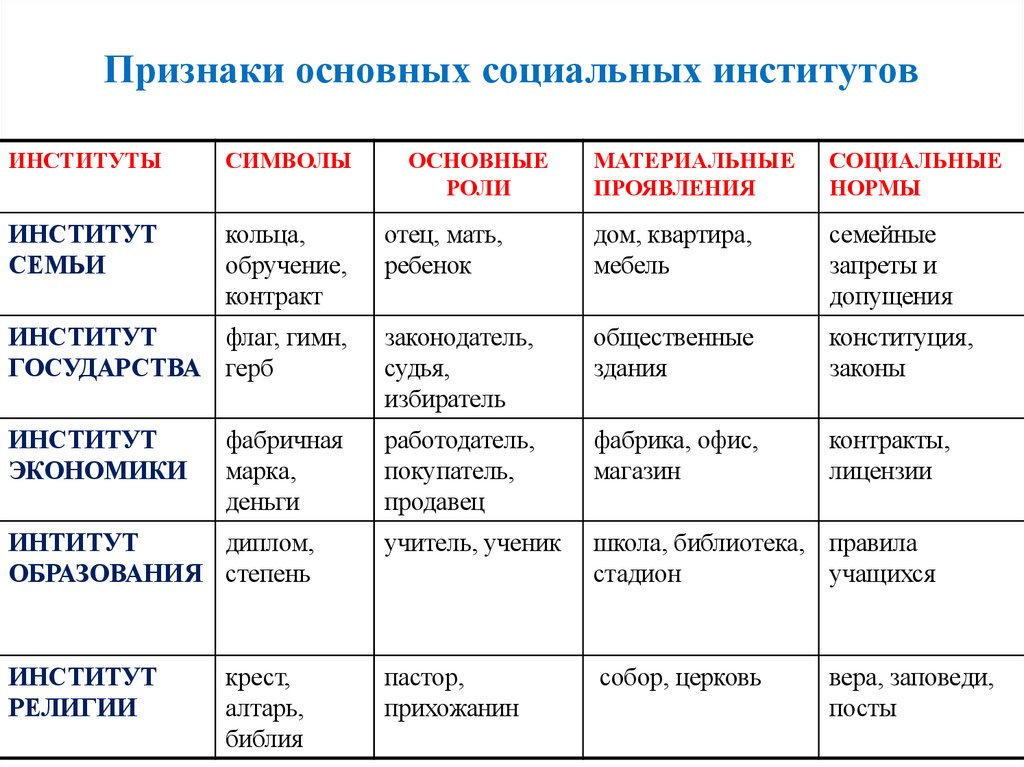 Признаки основных социальных институтов