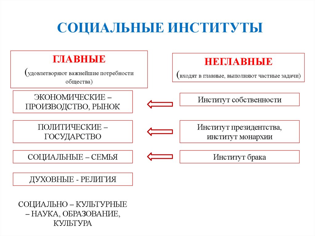 СОЦИАЛЬНЫЕ ИНСТИТУТЫ