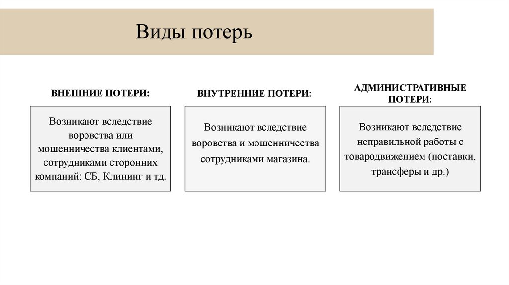Виды потерь