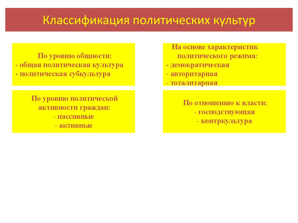 Классификация политических культур