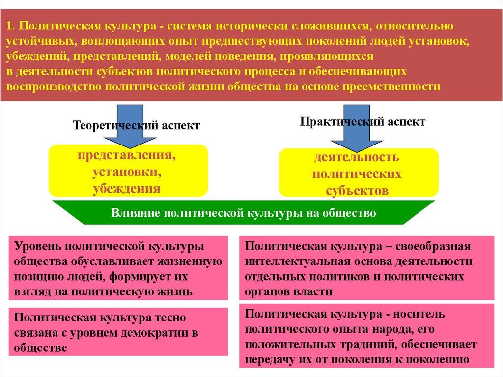 1. Политическая культура - система исторически сложившихся, относительно устойчивых, воплощающих опыт предшествующих поколений