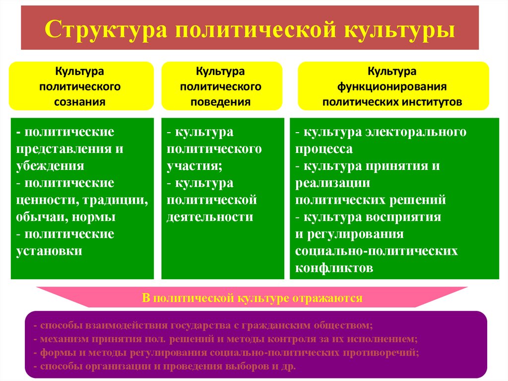 Структура политической культуры